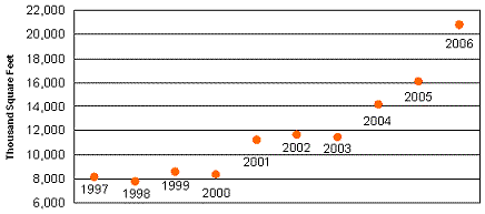 Figure 2.1: A scatter graph that shows shipments of solar thermal collectors increased by 29 percent to 20.7 million square feet between 2005 and 2006.