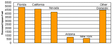 Figure 2.3: A bar chart that shows Florida and California were the two leading destinations for solar thermal collector shipments and accounted for 46 percent of the market in 2006.