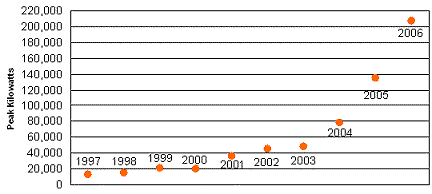 Figure 2.5: A scatter graph that shows shipments of photovoltaic cells and modules surged 54 percent to 206,511 peak kilowatts from 2005 to 2006.