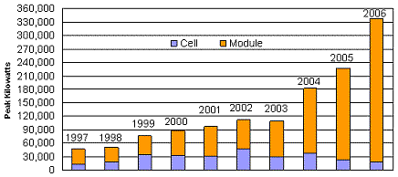 Figure 2.6: A stacked bar chart of cell and module shipments from 1997 to 2006 and shows the greater importance of module shipments.  Module shipments increased 56 percent to 320,208 peak kilowatts between 2005 and 2006 and cell shipments decreased to 17,060 peak kilowatts from 21,920 peak kilowatts.