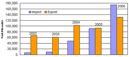 Figure 2.7: A clustered bar chart that shows there has been a shift in the importance of photovoltaic imports compared to exports.  By 2006 photovoltaic imports surged from 90,981 to 173,977 peak kilowatts.