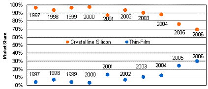 Figure 2.8: A scatter graph that shows the market share of crystalline silicon cells and modules declined from 76 percent to 69 percent between 2005 and 2006.
