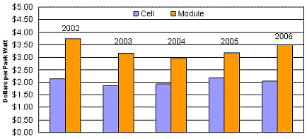 Figure 2.9: A clustered bar chart that shows the average price of photovoltaic modules increased nearly 6 percent between 2005 and 2006, while the average price of photovoltaic cells decreased.