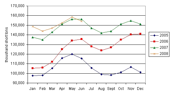 Electric Power Sector Coal Stocks