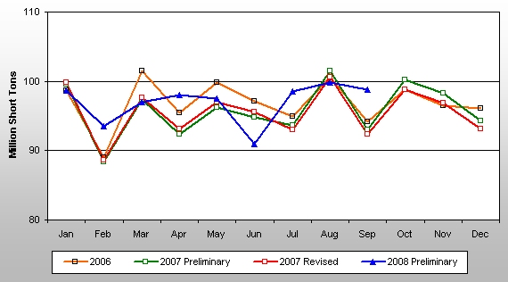 U.S. Monthly Coal Production