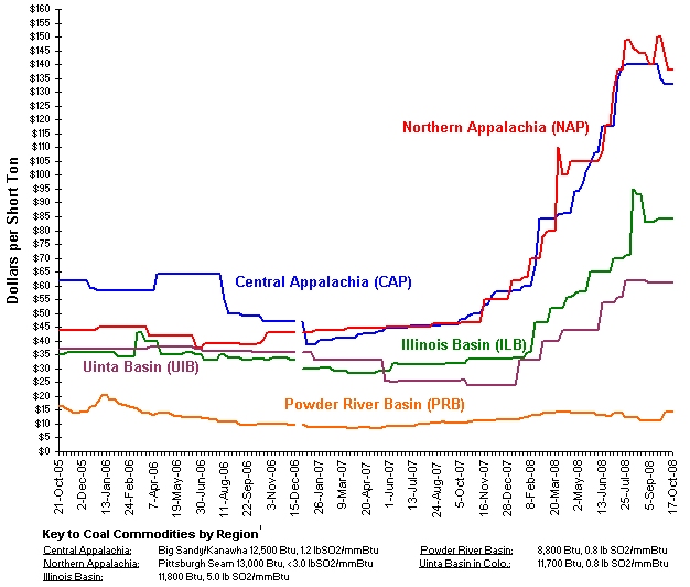 Average Weekly Coal Commodity Spot Prices