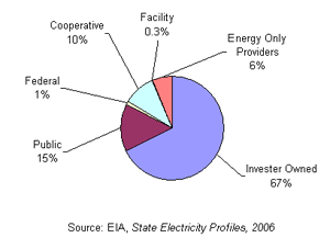 Pie chart of Electricity Sales by Customer Class, 2006