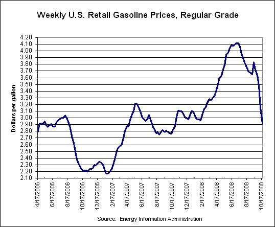 U.S. Retail Gasoline Prices - 2 1/2 years