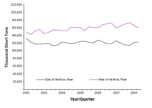 Figure 1. U.S. Coal Production