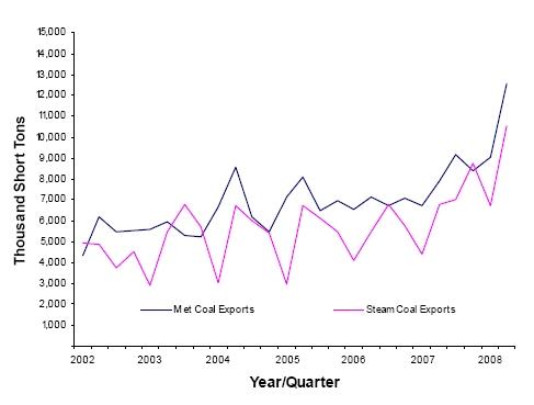 Figure 3. U.S. Coal Exports