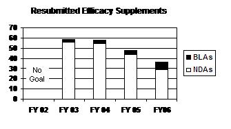 Resubmitted Efficacy Supplements