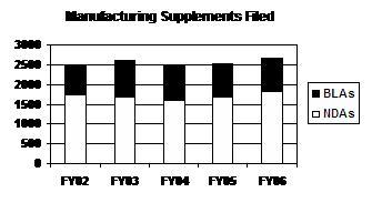 Manufacturing Supplements Filed