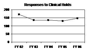 Responses to Clinical Holds