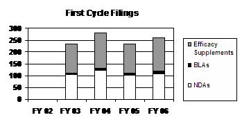 First Cycle Filings