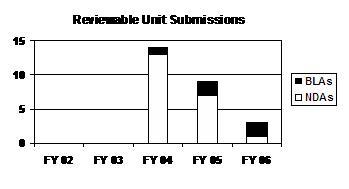 Reviewable Unit Submissions