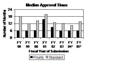 Median Approval Times