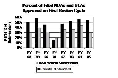 Percent of Filed N D A's and B L A's Approved on First Review Cycle