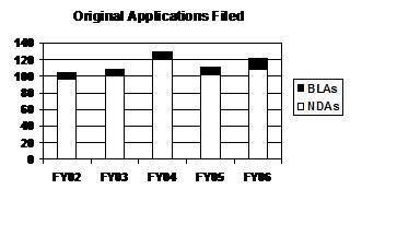 Original Applications Filed