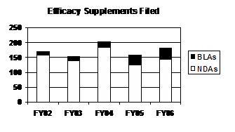 Efficacy Supplements Filed