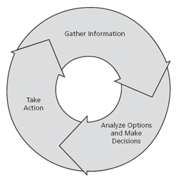 Figure S.1 - The Safety Management Cycle