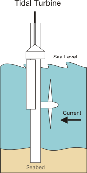 Diagram of tidal turbine.