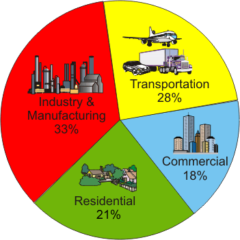 Image of the four major energy use sectors: 
Industrial sector with 33 percent, 
Transportation sector with 28 percent,
Residential sector with 21 percent, and 
Commercial sector with 18 percent