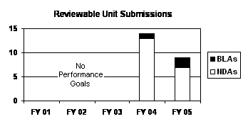 Reviewable Units of NDAs/BLAs