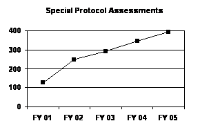 Special Protocol Assessments