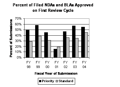 Percent of Filed NDAs and BLAs Approved on First Review Cycle