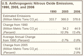 U.S. Anthropogenic Nitrous Oxide Emissions, 1990, 2005, and 2006 Table.  Need help, contact the National Energy Information Center at 202-586-8800.