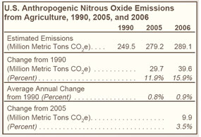 U.S. Anthropogenic Nitrous Oxide Emissions from Agriculture, 1990, 2005, and 2006 Table.  Need help, contact the National Energy Information Center at 202-586-8800.