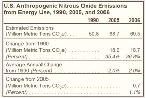 U.S. Anthropogenic Nitrous Oxide Emissions from Energy Use, 1990, 2005, and 2006.  Need help, contact the National Energy Information Center at 202-586-8800.