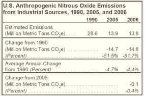 U.S. Anthropogenic  Nitrous Oxide Emissions from Industrial Sources, 1990, 2005, and 2006 Table.  Need help, contact the National Energy Information Center at 202-586-8800.