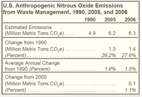 U.S. Anthropogenic Nitrous Oxide Emissions from Waste Management, 1990, 2005, and 2006 Table.  Need help, contact the National Energy Information Center at 202-586-8800.