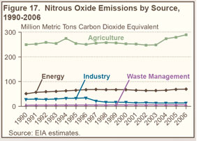 Figure 17. Nitrous Oxide Emissions by Source, 1990-2006 (million metric tons carbon dioxide equivalent).  Need help, contact the National Energy Information Center at 202-586-8800.