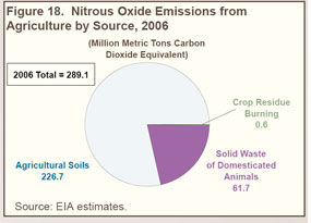 Figure 18. Nitrous Oxide Emissions from Agriculture by Source, 2006 (million metric tons carbon dioxide equivalent).  Need help, contact the Naational Energy Information Center at 202-586-8800.