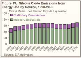 Figure 19. Nitrous Oxide Emissions from Energy Use by Source, 1990-2006 (million metric tons carbon dioxide equivalent).  Need help, contact the National Energy Information Center at 202-586-8800.