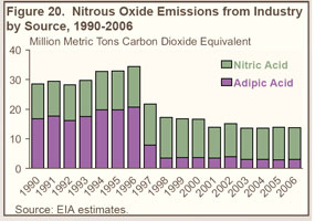 Figure 20.  Nitrous Oxide Emissions from Industry by Source, 1990-2006 (million metric tons carbon dioxide equivalent).  Need help, contact the National Energy Information Center at 202-586-8800.