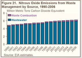 Figure 21. Nitrous Oxide Emissions from Waste Management by Source, 1990-2006 (million metric tons carbon dioxide equivalent).  Need help, contact the National Energy Information Center at 202-586-8800.