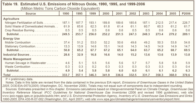 Table 19. Estimated U.S. Emissions of Nitrous Oxide, 1990, 1995, and 1999-2006 (million metric tons carbon dioxide equivalent).  Need help, contact the National Energy Information Center at 202-586-8800.