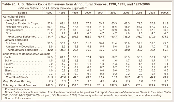 Table 20. U.S. Nitrous Oxide Emissions from Agricultural Sources, 1990, 1995, and 1999-2006 (million metric tons carbon dioxide equivalent).  Need help, contact the National Energy Information Center at 202-586-8800.