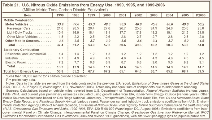 Table 21. U.S. Nitrous Oxide Emissions from Energy Use, 1990, 1995, and 1999-2006 (million metric tons carbon dioxide equivalent).  Need help, contact the National Energy Information Center at 202-586-8800.