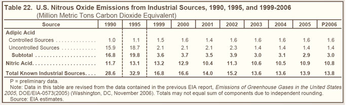 Table 22. U.S. Nitrous Oxide Emissions from Industrial Sources, 1990, 1995, and 1999-2006 (million metric tons carbon dioxide equivalent).  Need help, contact the National Energy Information Center at 202-586-8800.