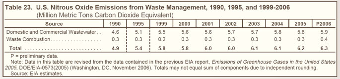 Table 23. U.S. Nitrous Oxide Emissions from Waste Management, 1990, 1995, and 1999-2006 (million metric tons carbon dioxide equivalent).  Need help, contact the National Energy Information Center at 202-586-8800.
