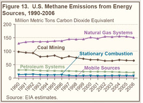 Figure 13. U.S. Methane Emissions from Energy Sources, 1980-2006 (million metric tons carbon dioxide equivalent).  Need help, contact the Naational Energy Information Center at 202-586-8800.