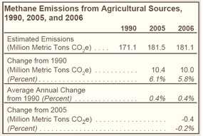 Methane Emissions from Agricultural Sources, 1990, 2005, and 2006.  Need help, contact the National Energy Information Center at 202-586-8800.