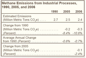 Methane Emissions from Industrial Processes, 1990, 2005, and 2006 Table.  Need help, contact the National Energy Information Center at 202-586-8800.