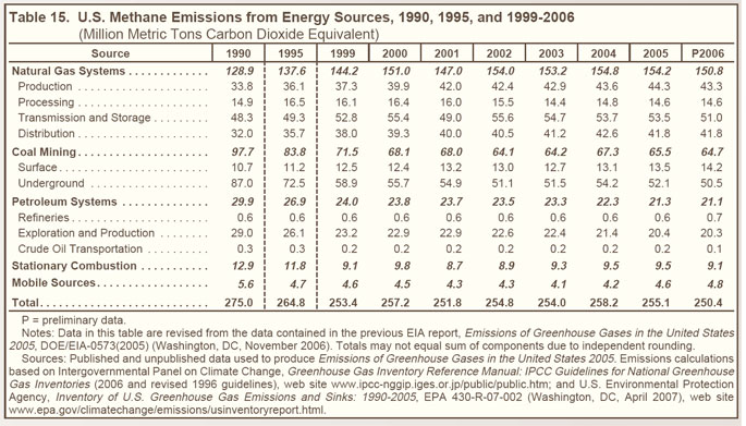 Table 15. U.S. Methane Emissions from Energy Sources, 1990, 1995, and 1999-2006 (million metric tons carbon dioxide equivalent).  Need help, contact the National Energy Information Center at 202-586-8800.