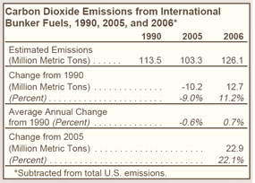 Carbon Dioxide Emissions from International Bunker Fuels, 1990, 2005, and 2006 Table.  Need help, contact the National Energy Information Center at 202-586-8800.