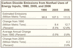 Carbon Dioxide Emissions from Nonfuel Uses of Energy Inputs, 1990, 2005, and 2006 Table.  Need help, contact the National Energy Information Center at 202-586-8800.